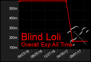 Total Graph of Blind Loli