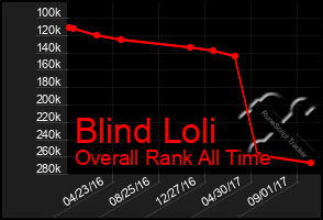 Total Graph of Blind Loli