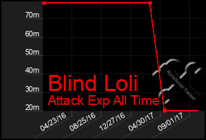 Total Graph of Blind Loli