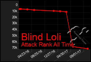 Total Graph of Blind Loli