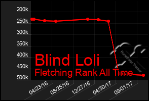 Total Graph of Blind Loli