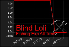 Total Graph of Blind Loli