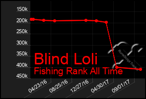 Total Graph of Blind Loli