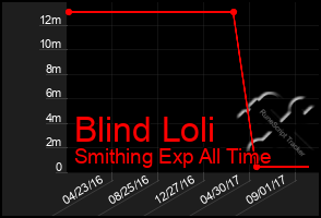 Total Graph of Blind Loli