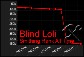 Total Graph of Blind Loli