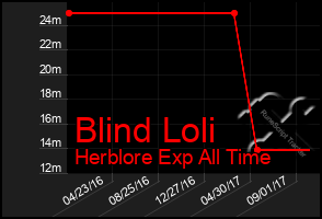 Total Graph of Blind Loli