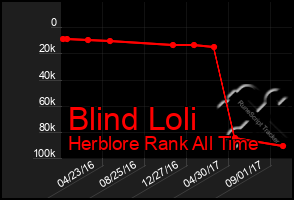 Total Graph of Blind Loli