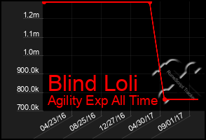 Total Graph of Blind Loli