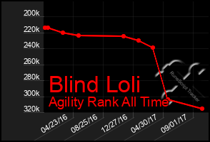 Total Graph of Blind Loli