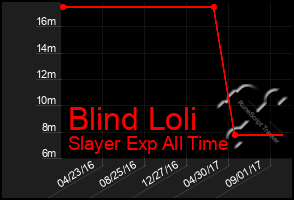 Total Graph of Blind Loli