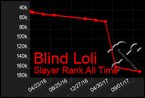 Total Graph of Blind Loli