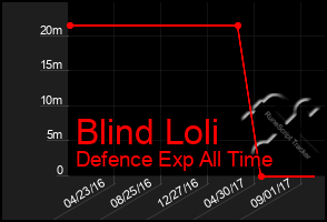 Total Graph of Blind Loli