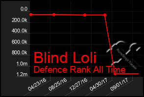 Total Graph of Blind Loli