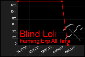 Total Graph of Blind Loli