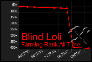 Total Graph of Blind Loli