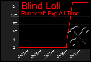 Total Graph of Blind Loli