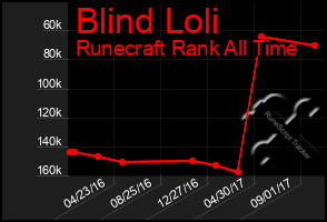 Total Graph of Blind Loli