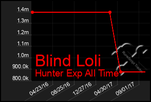 Total Graph of Blind Loli