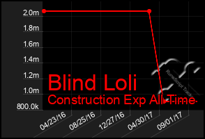Total Graph of Blind Loli