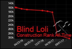 Total Graph of Blind Loli