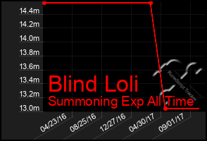 Total Graph of Blind Loli