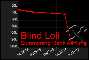 Total Graph of Blind Loli