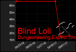 Total Graph of Blind Loli