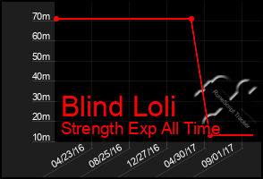 Total Graph of Blind Loli