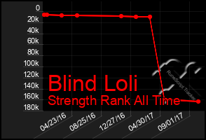 Total Graph of Blind Loli