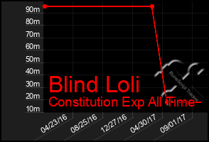 Total Graph of Blind Loli
