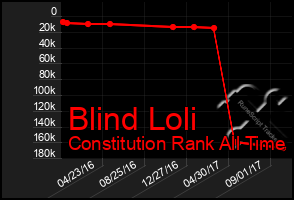 Total Graph of Blind Loli