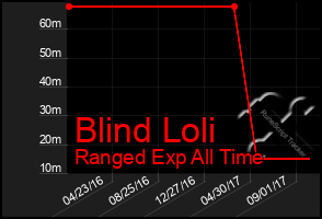 Total Graph of Blind Loli