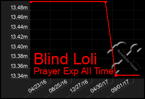 Total Graph of Blind Loli