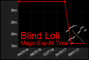 Total Graph of Blind Loli