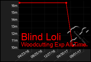 Total Graph of Blind Loli