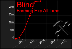 Total Graph of Blind