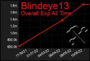 Total Graph of Blindeye13