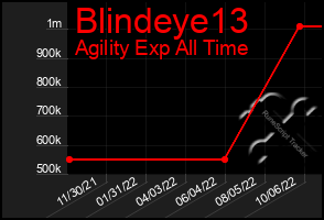 Total Graph of Blindeye13