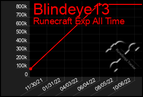 Total Graph of Blindeye13