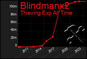 Total Graph of Blindmanx2