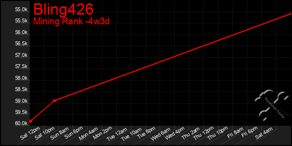 Last 31 Days Graph of Bling426