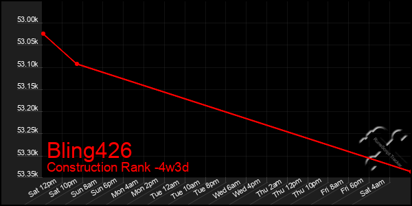 Last 31 Days Graph of Bling426