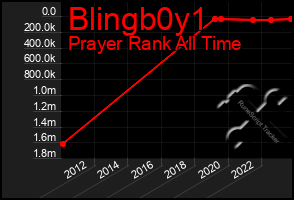 Total Graph of Blingb0y1