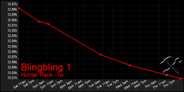 Last 7 Days Graph of Blingbling 1