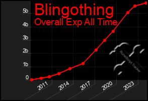Total Graph of Blingothing
