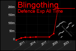 Total Graph of Blingothing