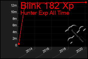 Total Graph of Blink 182 Xp