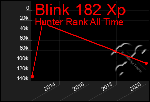 Total Graph of Blink 182 Xp