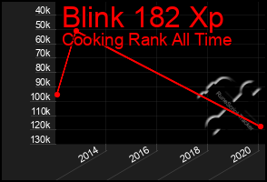 Total Graph of Blink 182 Xp