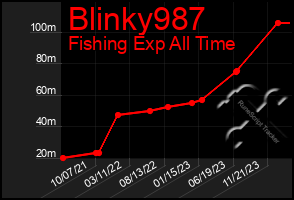 Total Graph of Blinky987